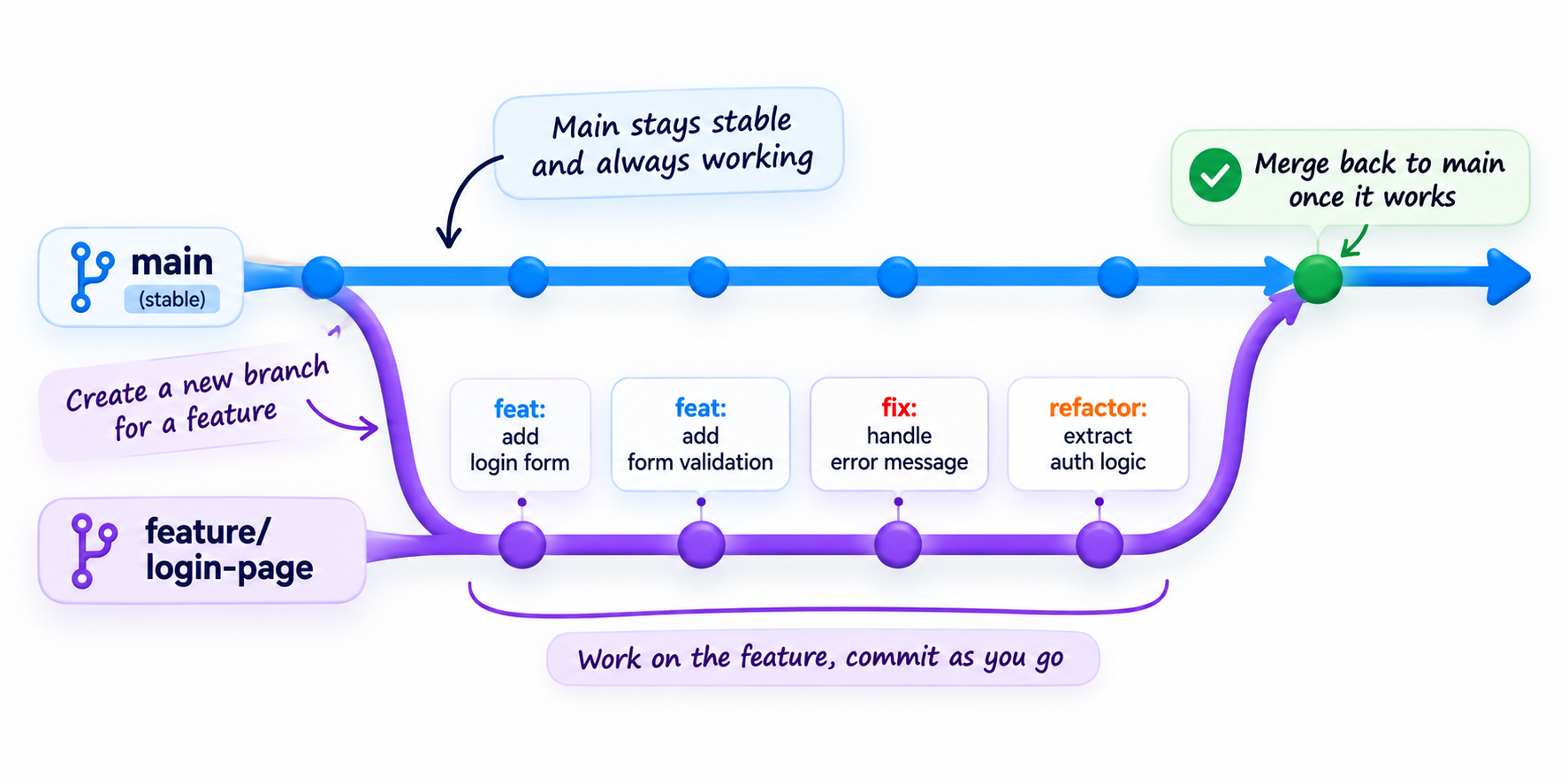 Diagram showing a feature branch splitting off main and merging back once it works